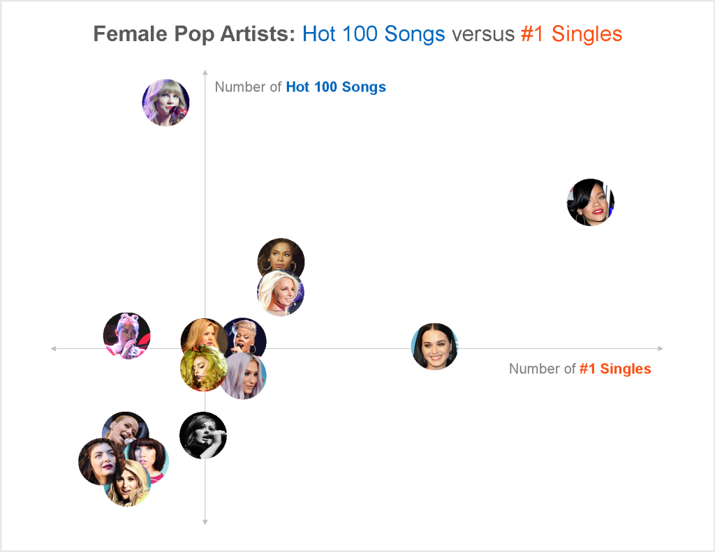 Today’s Top Female Pop Artists (In Charts) A Dash of Data