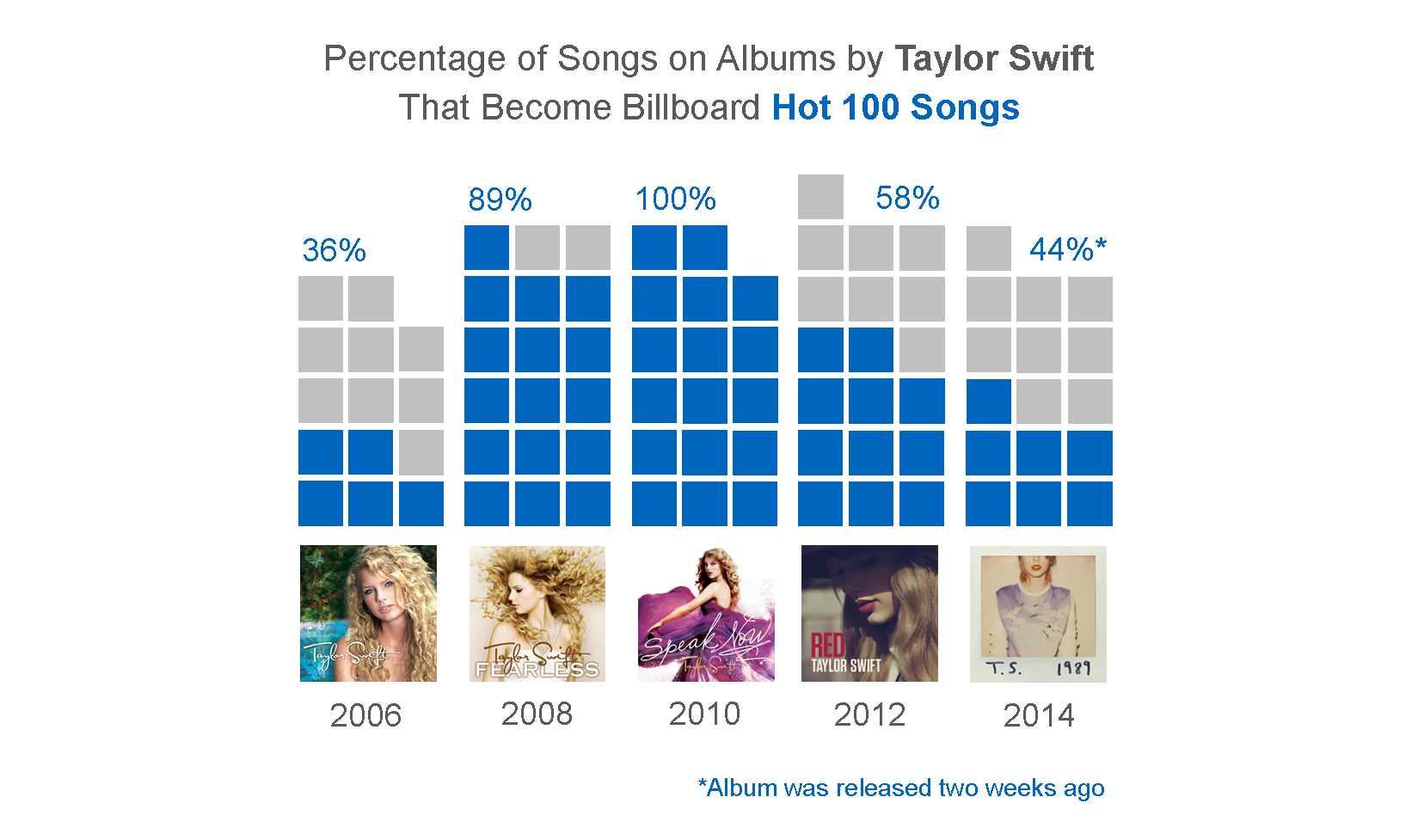 Today’s Top Female Pop Artists (In Charts)