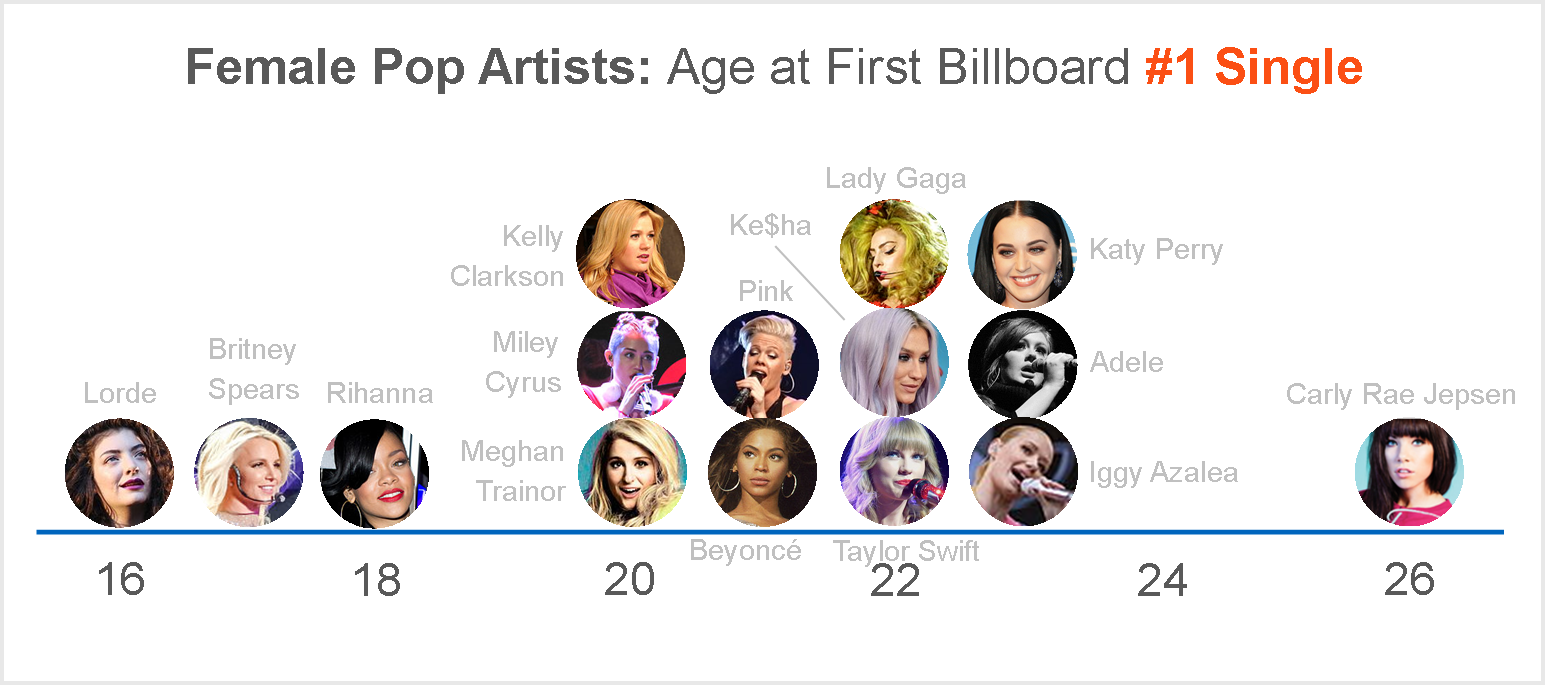 Today’s Top Female Pop Artists (In Charts)